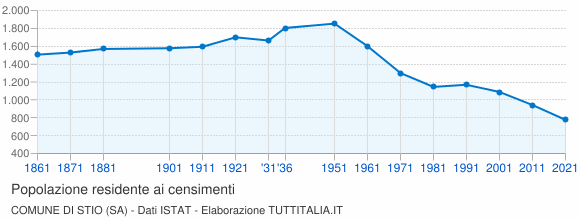 Grafico andamento storico popolazione Comune di Stio (SA)
