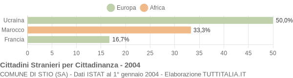 Grafico cittadinanza stranieri - Stio 2004