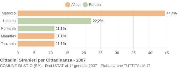 Grafico cittadinanza stranieri - Stio 2007