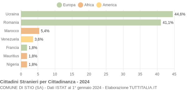 Grafico cittadinanza stranieri - Stio 2024