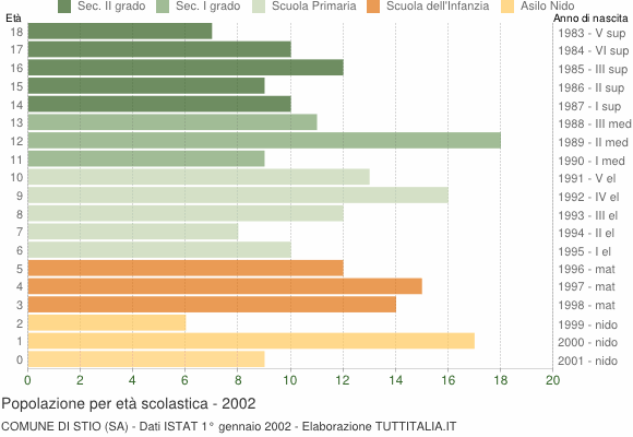 Grafico Popolazione in età scolastica - Stio 2002