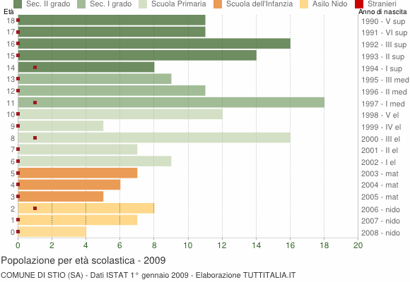 Grafico Popolazione in età scolastica - Stio 2009
