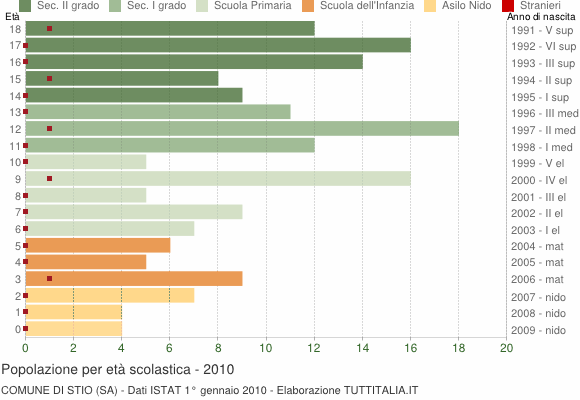 Grafico Popolazione in età scolastica - Stio 2010