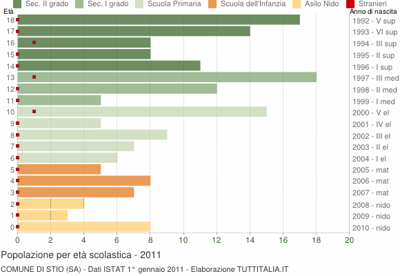 Grafico Popolazione in età scolastica - Stio 2011