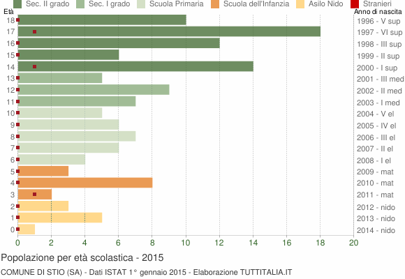 Grafico Popolazione in età scolastica - Stio 2015