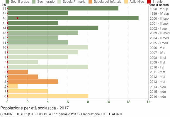 Grafico Popolazione in età scolastica - Stio 2017