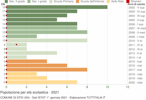 Grafico Popolazione in età scolastica - Stio 2021