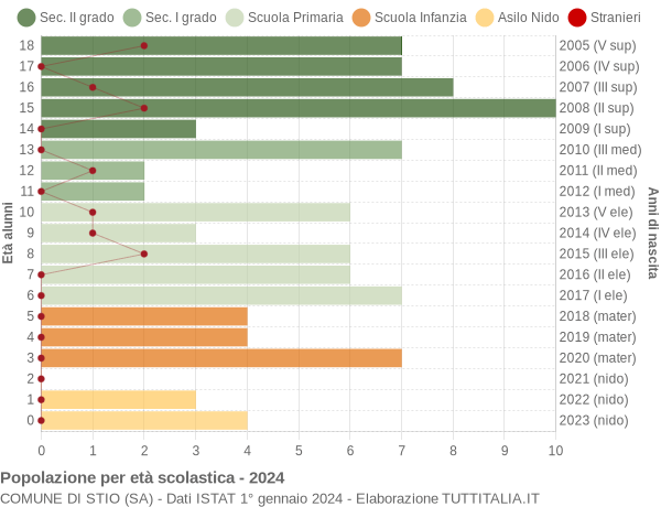 Grafico Popolazione in età scolastica - Stio 2024