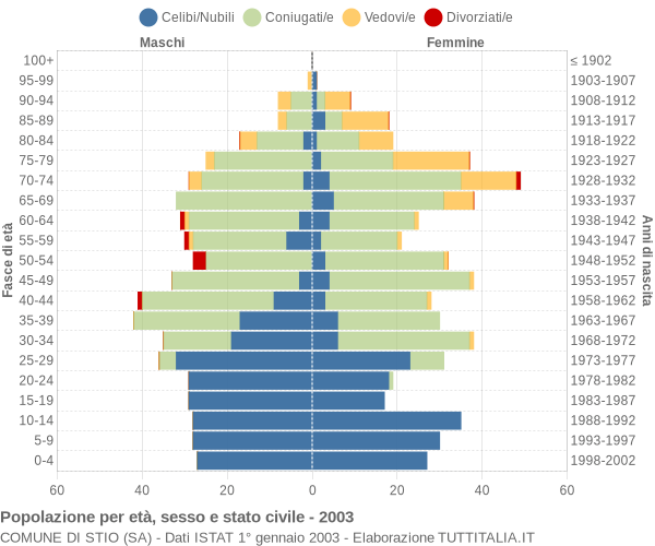 Grafico Popolazione per età, sesso e stato civile Comune di Stio (SA)