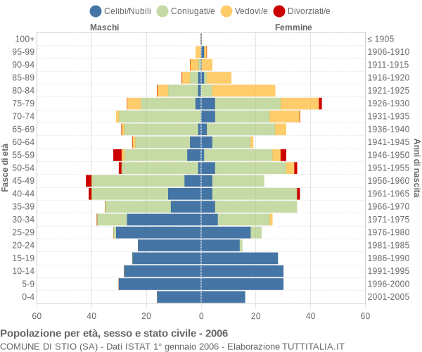 Grafico Popolazione per età, sesso e stato civile Comune di Stio (SA)