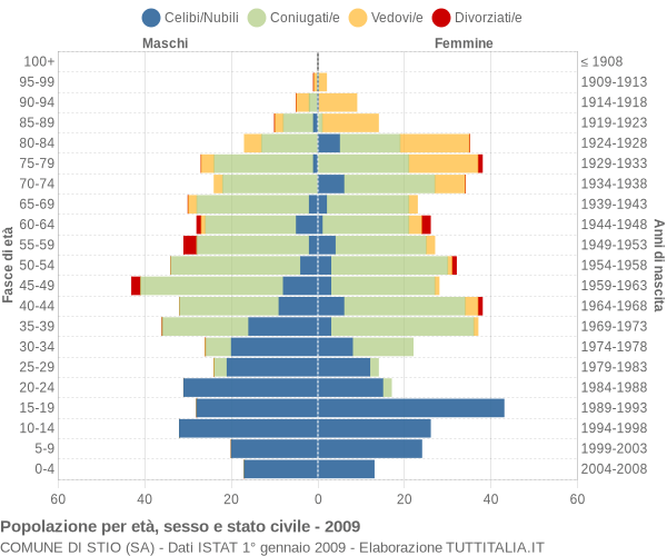 Grafico Popolazione per età, sesso e stato civile Comune di Stio (SA)