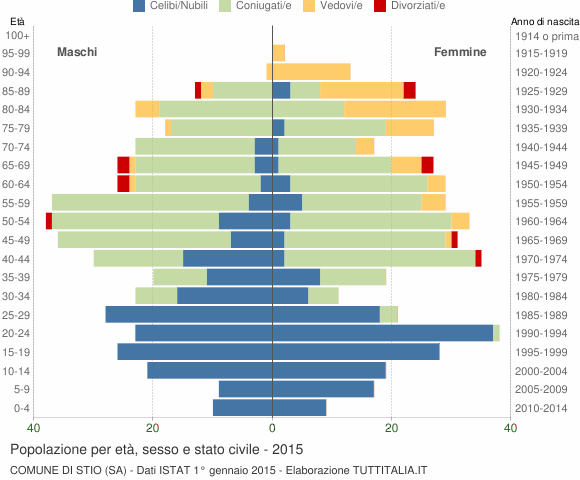 Grafico Popolazione per età, sesso e stato civile Comune di Stio (SA)