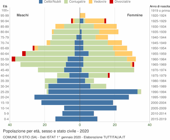 Grafico Popolazione per età, sesso e stato civile Comune di Stio (SA)