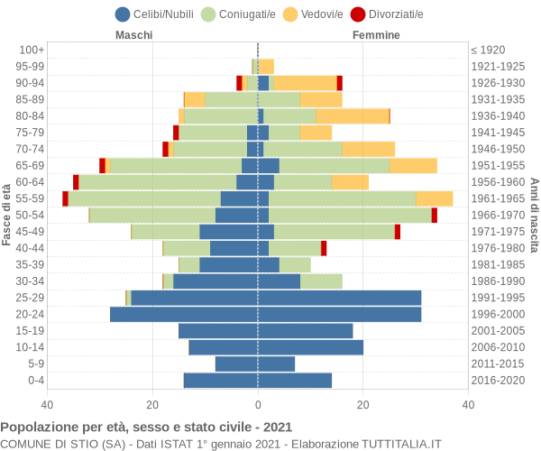 Grafico Popolazione per età, sesso e stato civile Comune di Stio (SA)