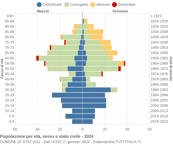 Grafico Popolazione per età, sesso e stato civile Comune di Stio (SA)