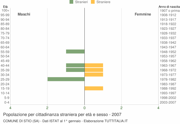 Grafico cittadini stranieri - Stio 2007