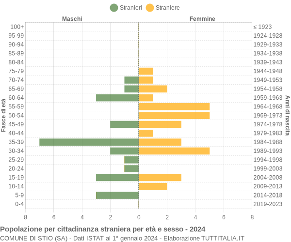 Grafico cittadini stranieri - Stio 2024