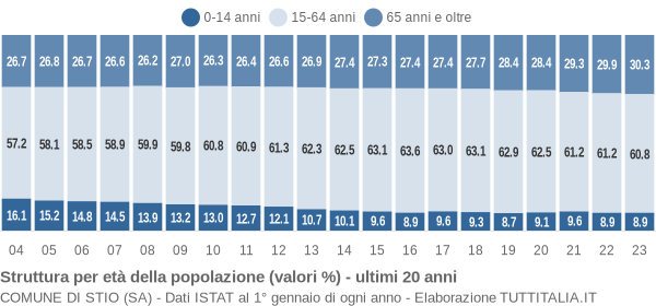 Grafico struttura della popolazione Comune di Stio (SA)