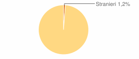 Percentuale cittadini stranieri Comune di Stio (SA)