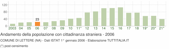 Grafico andamento popolazione stranieri Comune di Lettere (NA)