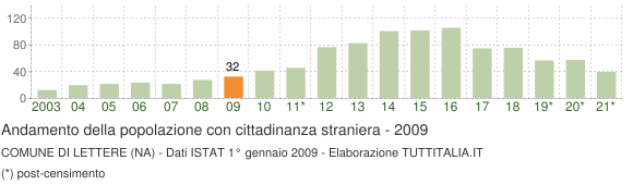Grafico andamento popolazione stranieri Comune di Lettere (NA)