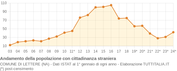 Andamento popolazione stranieri Comune di Lettere (NA)