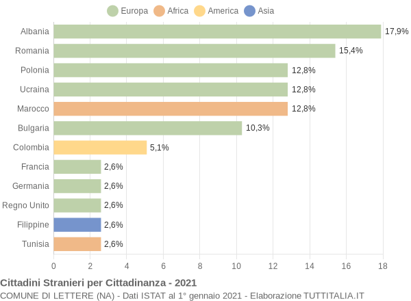 Grafico cittadinanza stranieri - Lettere 2021