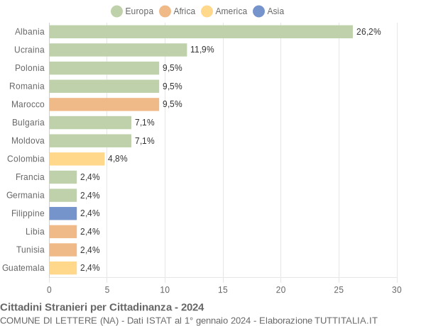 Grafico cittadinanza stranieri - Lettere 2024