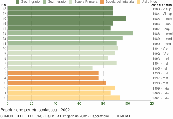 Grafico Popolazione in età scolastica - Lettere 2002