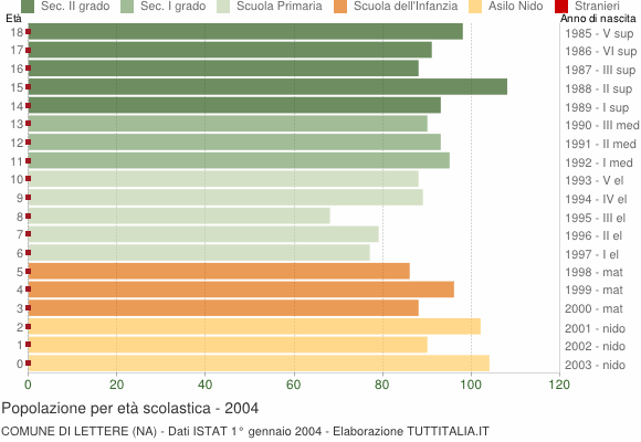 Grafico Popolazione in età scolastica - Lettere 2004