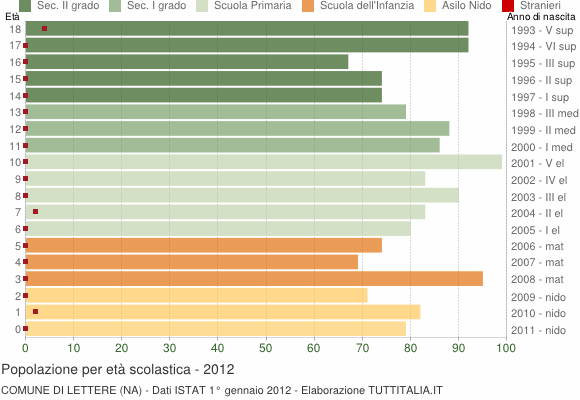 Grafico Popolazione in età scolastica - Lettere 2012