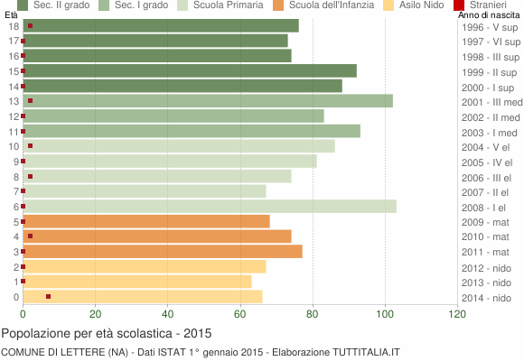 Grafico Popolazione in età scolastica - Lettere 2015