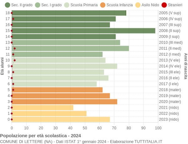 Grafico Popolazione in età scolastica - Lettere 2024