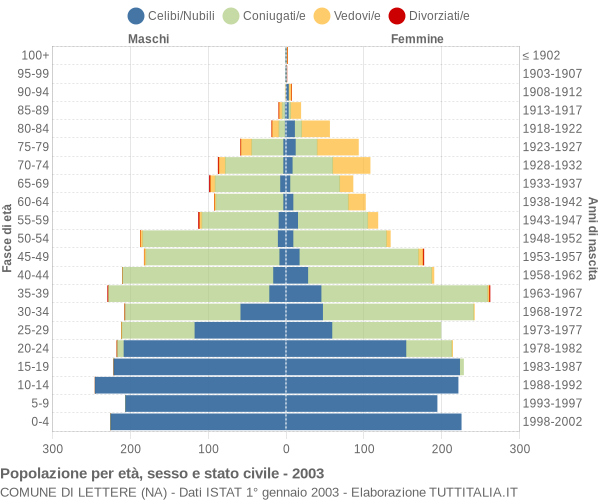 Grafico Popolazione per età, sesso e stato civile Comune di Lettere (NA)