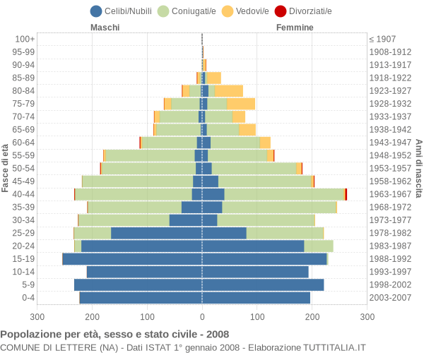 Grafico Popolazione per età, sesso e stato civile Comune di Lettere (NA)