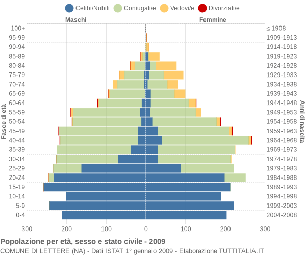 Grafico Popolazione per età, sesso e stato civile Comune di Lettere (NA)