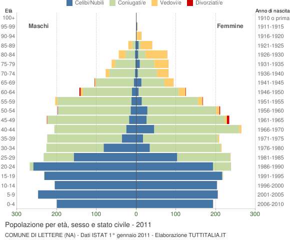 Grafico Popolazione per età, sesso e stato civile Comune di Lettere (NA)