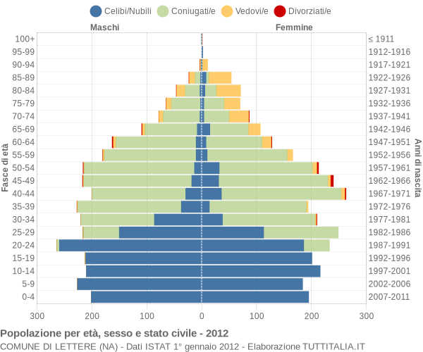 Grafico Popolazione per età, sesso e stato civile Comune di Lettere (NA)