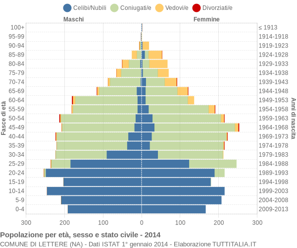 Grafico Popolazione per età, sesso e stato civile Comune di Lettere (NA)