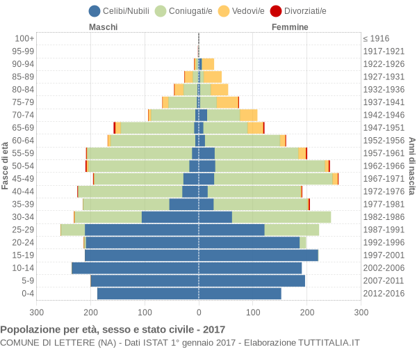 Grafico Popolazione per età, sesso e stato civile Comune di Lettere (NA)