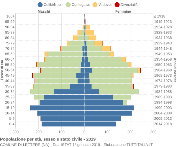 Grafico Popolazione per età, sesso e stato civile Comune di Lettere (NA)