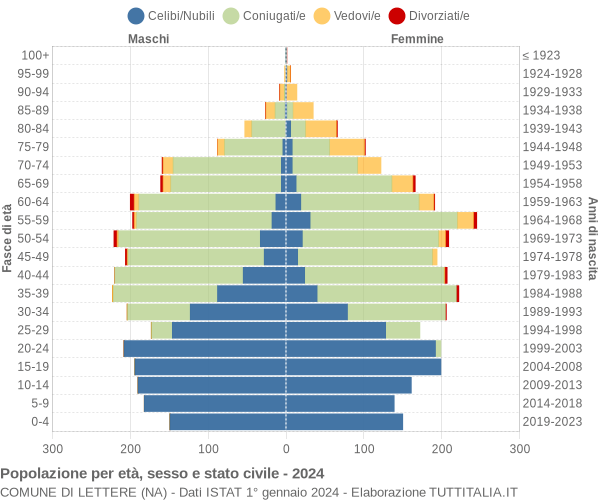 Grafico Popolazione per età, sesso e stato civile Comune di Lettere (NA)