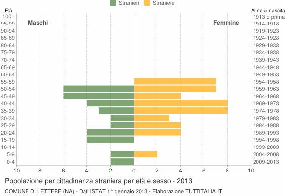Grafico cittadini stranieri - Lettere 2013