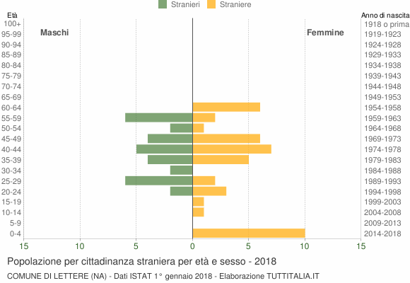 Grafico cittadini stranieri - Lettere 2018