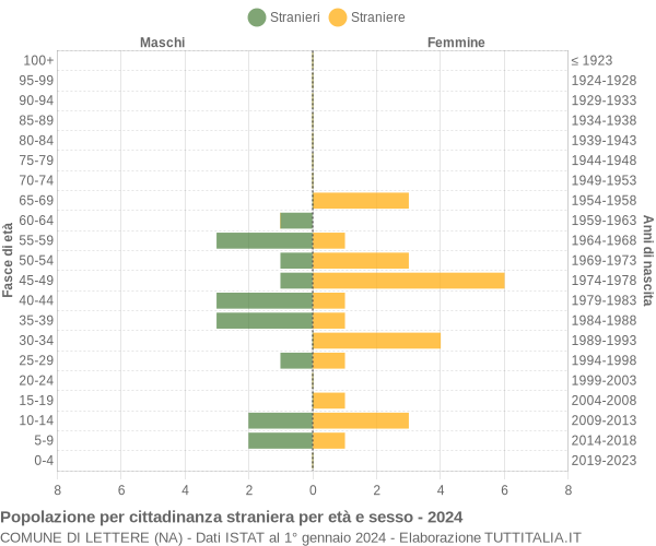 Grafico cittadini stranieri - Lettere 2024