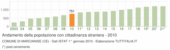Grafico andamento popolazione stranieri Comune di Marcianise (CE)