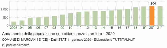 Grafico andamento popolazione stranieri Comune di Marcianise (CE)
