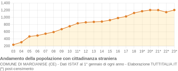 Andamento popolazione stranieri Comune di Marcianise (CE)