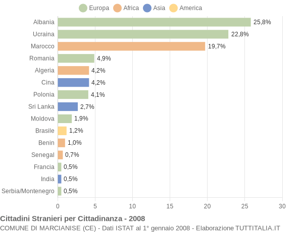 Grafico cittadinanza stranieri - Marcianise 2008