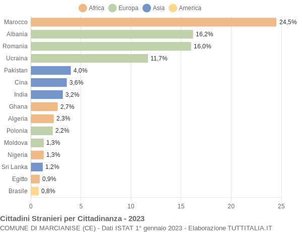 Grafico cittadinanza stranieri - Marcianise 2023